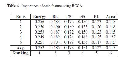 Coded Genetic Algorithm (RCGA) is used to measure the importance of each feature. Feature selection makes the prediction of model efficient and accurate.