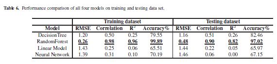 between actual and predicted values and it is calculated using eq. (7). The random forest have the highest correlation of 0.98 in the training dataset and 0.90 in the testing dataset.