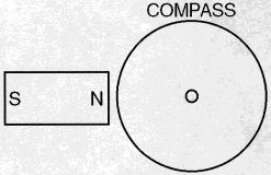 position of the needle of the compass as it