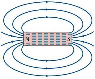 Magnets and Magnetic Fields Magnetic fields can be visualized using magnetic field lines, which are always closed loops.