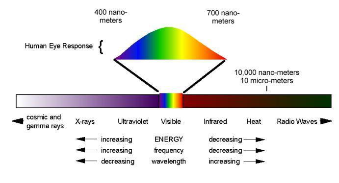17. Electromagnetic radiation can be generated by an
