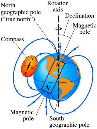 Note that the Earth s North Pole is really a south magnetic pole, as the north ends of magnets are attracted to it.