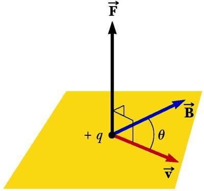 Finding the Direction of Magnetic Force Experiments show that the direction of the magnetic force is always perpendicular to both v and B F max occurs when v is perpendicular to B F = 0 when v is