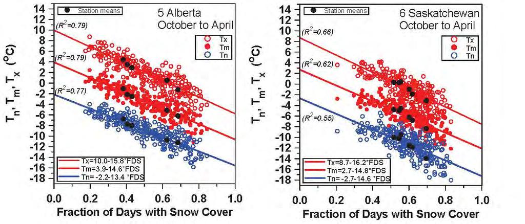 Snow Cover: Winter Climatology Alberta: 79% of variance Slopes T