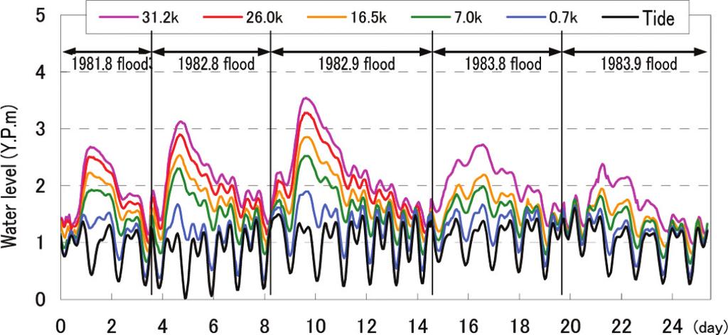 Figure 14. Comparison between observed and calculated bed elevation before and after the September 2007 flood. Figure 15. Comparison between observed and calculated discharge hydrographs. 4.