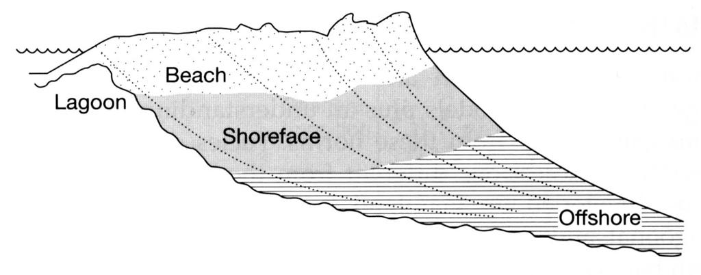 Walther s Law (prograding shoreline example) The migration of laterally adjacent