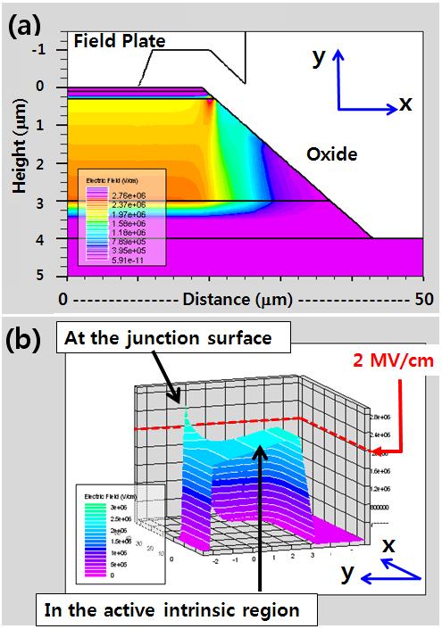 Electric field distribution of a 4H-SiC PIN APD with a field plate: (a) two-dimensional view and (b) threedimensional view. The reverse bias was set to 585 V (breakdown voltage).