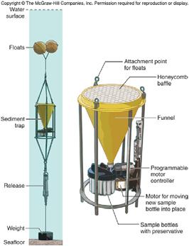 Sediment Transport Moved by wind and water Fig. 5.