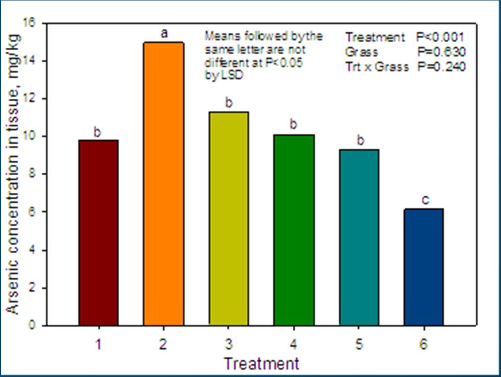 As and Cd Levels in Plant Tissue Maximum Tolerable levels in
