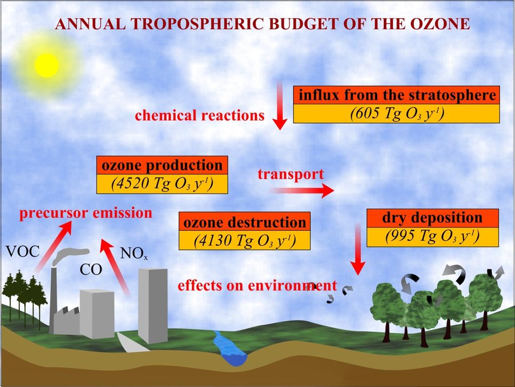 regions of the upper troposphere, near the disturbed tropopause.