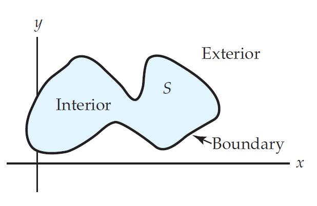 Sets of Points in the Complex Plane Interior, Boundary and Exterior Points Typical set S with interior, boundary, and exterior.