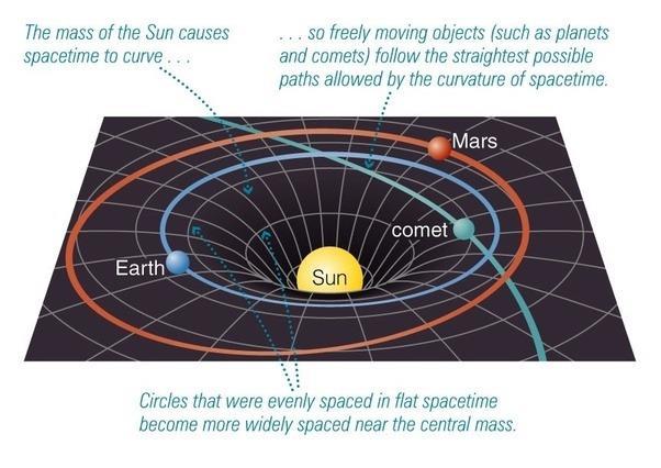 General Relativity Einstein mandated that the mass of the sun