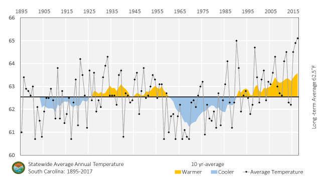 Winter Minimum Temperature USHCN database developed by NOAA.
