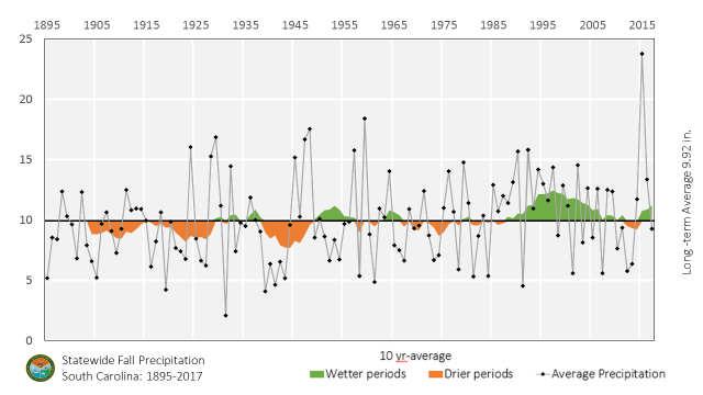 Winter Precipitation Fall Average Precipitation Comparison 1901-2015