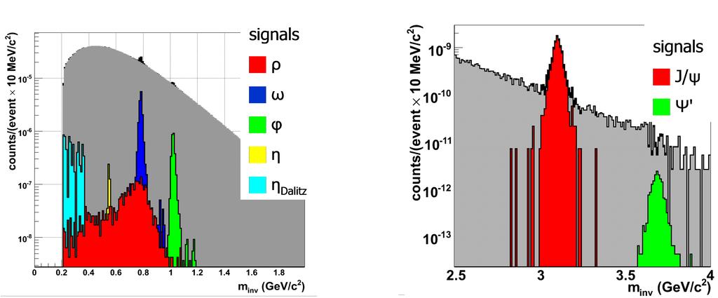 Figure 6: Muon pair invariant mass spectra. Left: low-mass region. Right: charmonium mass region. Signal-to-Background (S/B) ratio Efficiency (%) Mass resolution (MeV/c) ρ 0.001 2.7 - ω 0.08 3.