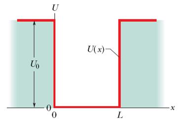 The finite square well has walls of finite potential energy U 0.
