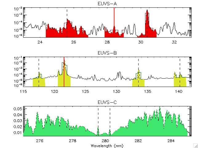 EUVS Measurements Primary Measurements Used in Spectral Model: Chromospheric: MgII C/W (EUVS-C), CIII 117.5 nm and CII 133.5 nm (EUVS-B) Transition Region: Lyalpha 121.6 nm and SiIV/ OIV 140.