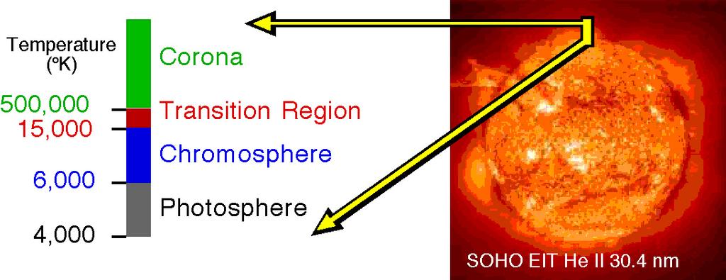 The Solar EUV and XUV The solar EUV and XUV radiation consists of emissions from the solar chromosphere, transition region, and corona EUV/XUV is < 0.