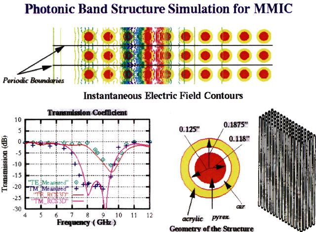 Photonic Band Structure Simulation for MMIC Transmission Coefficient