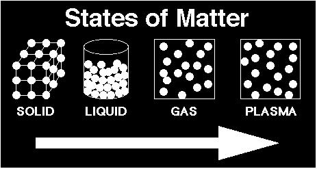 VOLUME OF A GAS IS SAME AS VOLUME OF A CONTAINER! b.