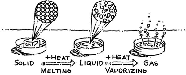 CHAPTER 2 LESSON 2: CHANGES OF STATE Pg 48 Melting = change of state from a solid to a liquid 1. Melting Point= specific temp when melting occurs ENERGY IS GAINED.. THERMAL ENERGY a.