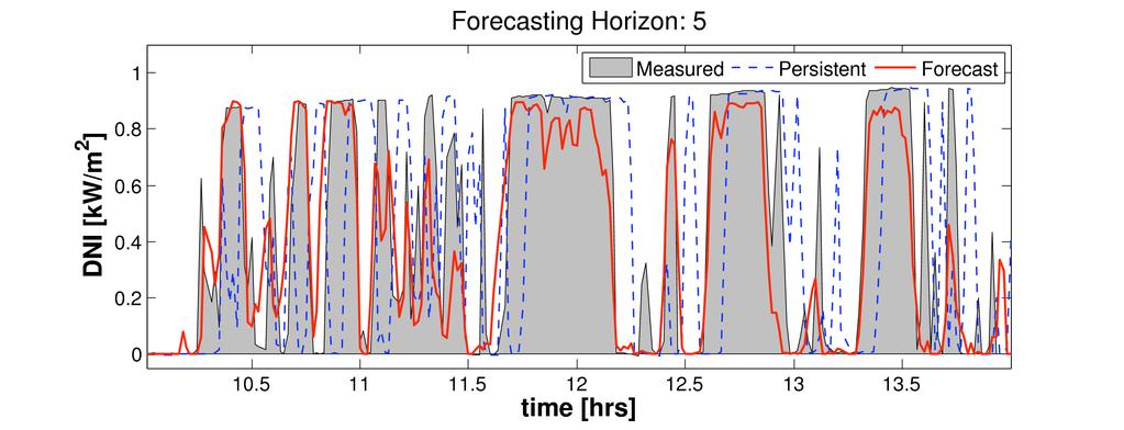 [June 1, 2011] [June 5, 2011] [October 5, 2011] [November 4, 2011] Fig. 5: 5-minute ahead forecasting of 1-minute averaged DNI values for the 4 evaluated days.