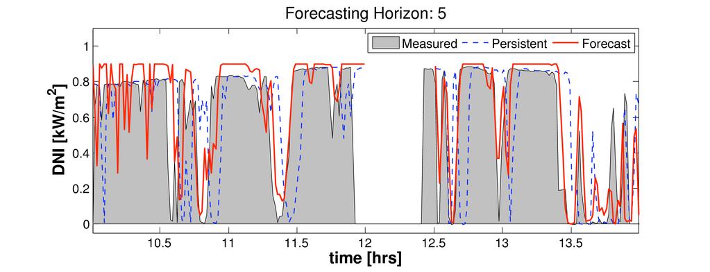 We test 1-minute averaged direct normal irradiance forecasts for time horizons of 3--15 minutes.