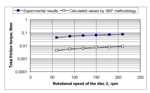 speed of the disc. Also, by using the SKF methodology the friction torques for a modified thrust ball bearing having 3 balls was calculated. The numerical values were also presented on the Figure 3.