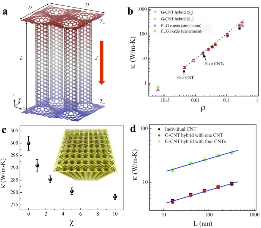 Figure 4. Cross-plane thermal conductivity κ of graphene-cnt hybrid structure at room temperature. (a) Schematic setup of the non-equilibrium molecular dynamics simulations.