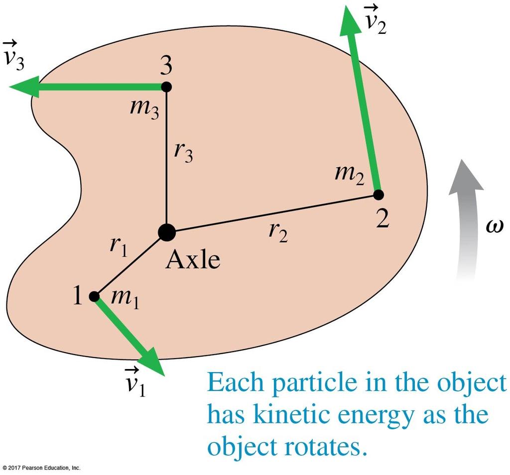 Rotational Energy The kinetic energy due to rotation is called rotational