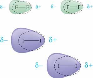 Dispersion Forces The larger the electron cloud on an atom or molecule, the larger the dispersion forces. The van der Waals a constant for Nobel gases: Gas a (L 2 atm mol -2 ) radius (pm) e 0.