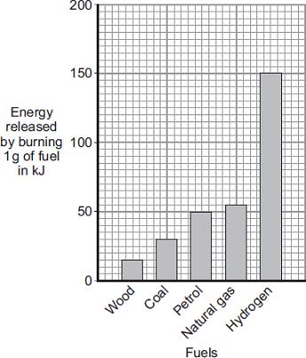 (i) Which fuel releases least energy by burning 1 g? How much energy is released by burning 1 g of coal?
