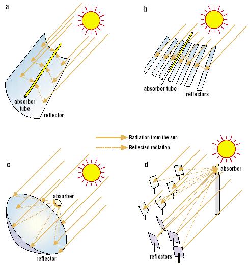 Introduction to concentrating solar collectors Only direct radiation can be concentrated to a focal point D or 3D solar tracking Parabolic surfaces, heliostat