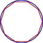 ) As n gets larger, the n-gon gets closer to being the circle. As n approaches infinity, the n-gon approaches the circle. The limit of the n-gon, as n goes to infinity, is the circle!
