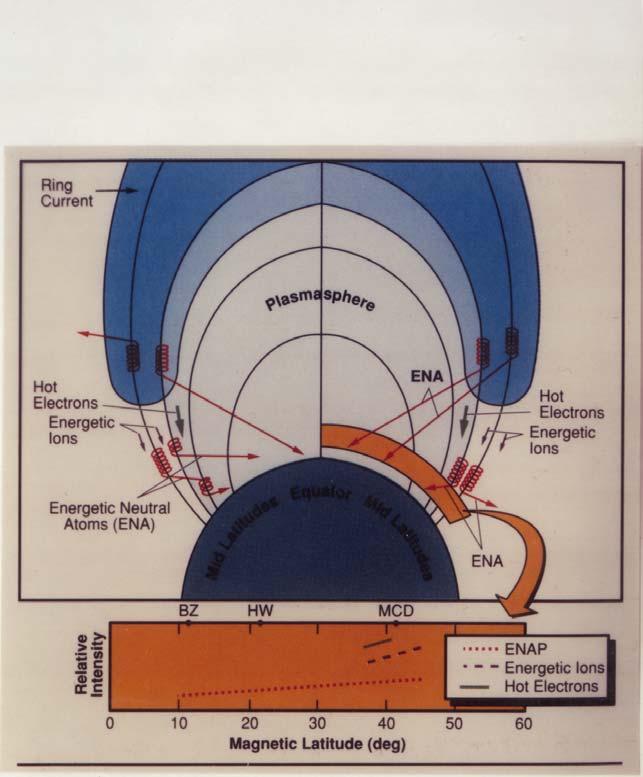 ASTRID (SAC-B) CASSINI PROCESSES INVESTIGATED VIA ENA Remote sensing of: Magnetized bodies (Earth, Mercury, Jupiter, Saturn ) Magnetospheric Plasma IMAGE Circulation Charge exchange!
