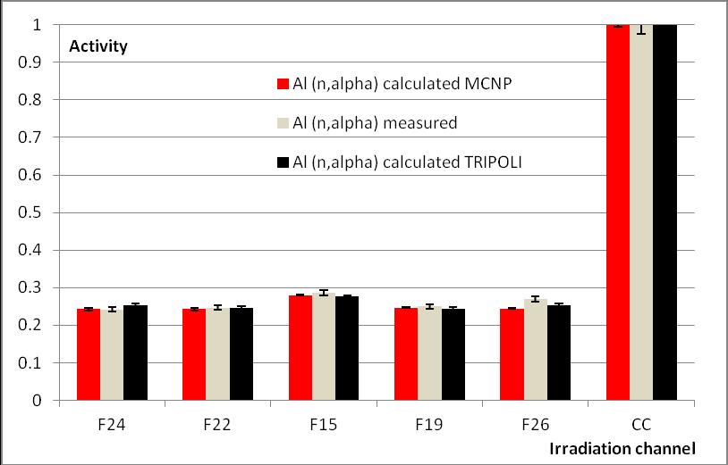 304.8 Figure 7: Normalised core activity for aluminium activation calculated by TRIPOLI (green), MCNP (blue) and measured (red) legend in the