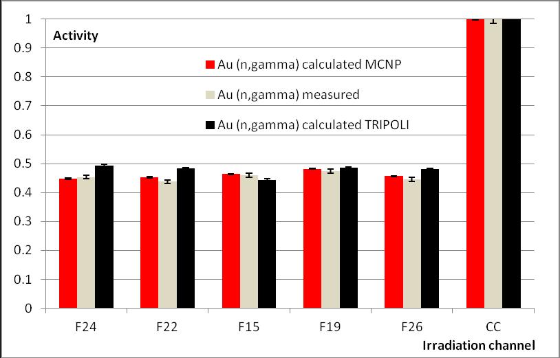 Figure 8: normalised core activity for gold activation calculated by TRIPOLI (green), MCNP (blue) and measured (red) The calculated and measured
