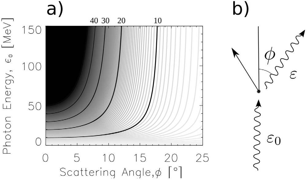 Figure 2. (a) Energy reduction as a function of scattering angle.