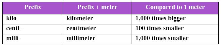 1.2 Metric prefixes Prefixes are added to the names of basic SI units such
