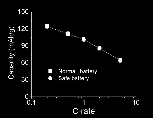 2 C). Both batteries show similar rate performance.
