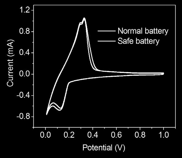 batteries (after 5 initial cycles) at a scan rate of 0.2 mv s -1.