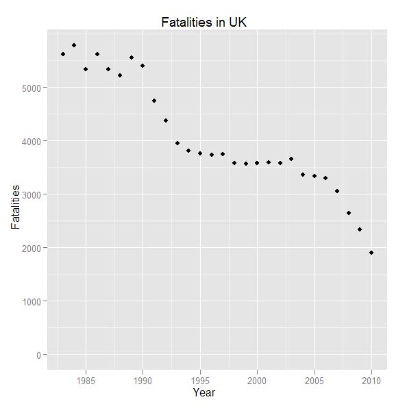 Road Safety Development United Kingdom (UK) Fatalities The number of people killed in the UK has varied fairly erratically, with periods of slow decline in 1983-1990 and 1994-2006 separated by a