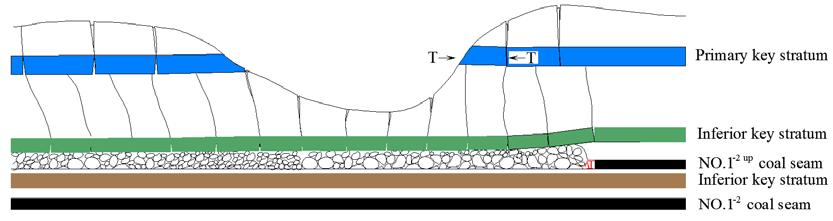 Thus the weight of the PKS and its overlying strata would be transferred down to the main roof of the lower seam and then onto the longwall shields, as shown in Figure 3.