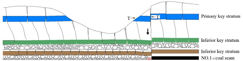 a)overburden block structures formed during extraction of upper 1-2 seam b)overburden block structures formed during extraction of the 1-2 seam Figure 3: Movement of rock blocks when the coalface was
