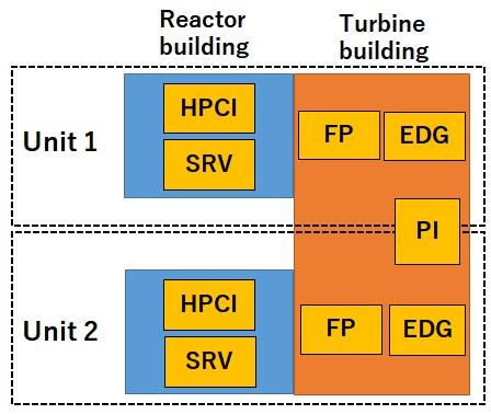 Figure 4 shows the target system which has two reactor buildings but shares turbine building.