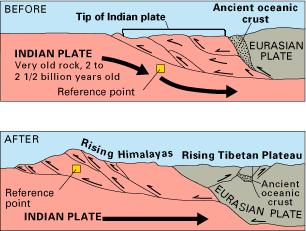 3. C-C Convergence, Example: The Himalayas The Himalayan mountain range and Tibetan plateau have formed as a result of the collision between the Indian Plate and Eurasian Plate which began 50 million