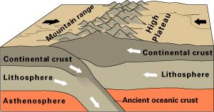 Neither continental plate could be subducted due to their low density/buoyancy (2.7g/cm 3 ). This caused the continental crust to thicken due to folding and faulting by compressional forces.
