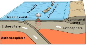 4. O-O Convergence, Example: The Caribbean Islands The South American Plate is moving westwards due to sea floor spreading at the Mid Atlantic Ridge.