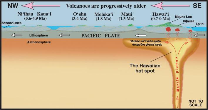 6. Hotspots, Example: Hawaii Whilst most volcanic activity happens at plate margins, there are cases of volcanoes erupting in the middle of plates.