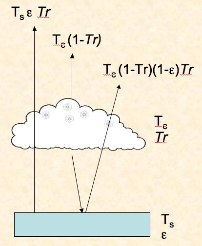 T sat = T s εtr + T c (1 Tr) + T c (1 Tr)(1 ε)tr Low frequency = T c [1+ ε( T s T c 1)Tr (1 ε)tr 2 ] T c [1 (1 ε)tr 2 ] Important diff.